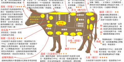 台南清燙牛肉湯最佳部位說明圖